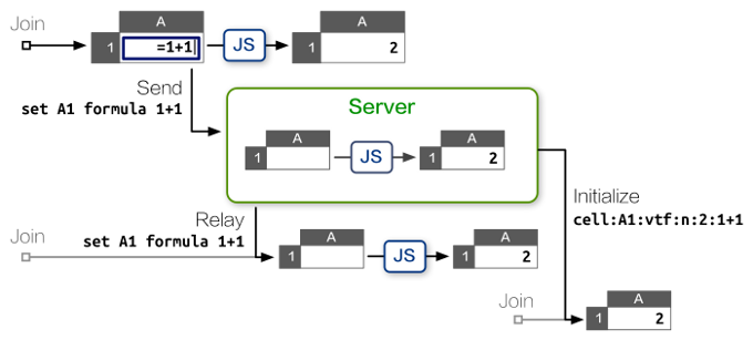 图2.4 使用Node.js服务器管理电子表格状态