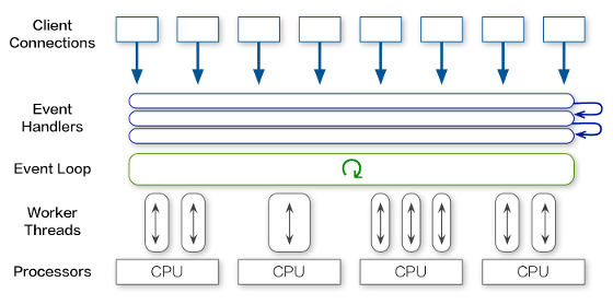 图2.8 事件线程服务器(多核)